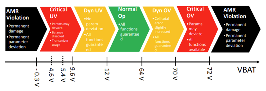 STMicroelectronics L99BM114 Mehrzellen-Batterieüberwachungs-/Balancing-IC